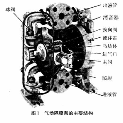 氣動隔膜泵結(jié)構(gòu)組成